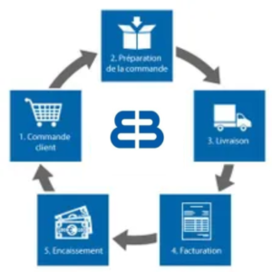 processus-commande